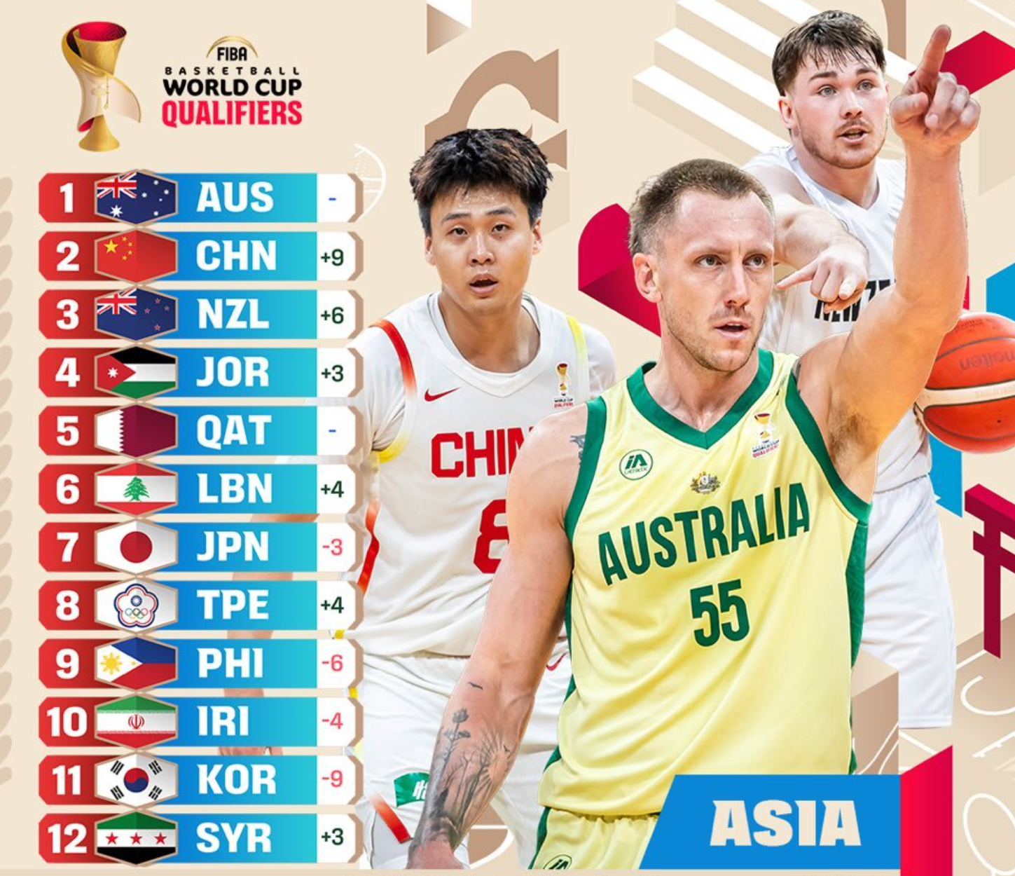 开云体育下载-连续逆转日本中国台北后，男篮实力榜逆袭到第二， 赵睿上封面！