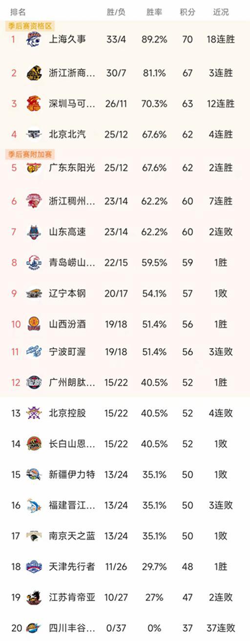 开云体育下载-随着深圳12连胜,浙江95-72山东,CBA最新排名出炉!山西第10